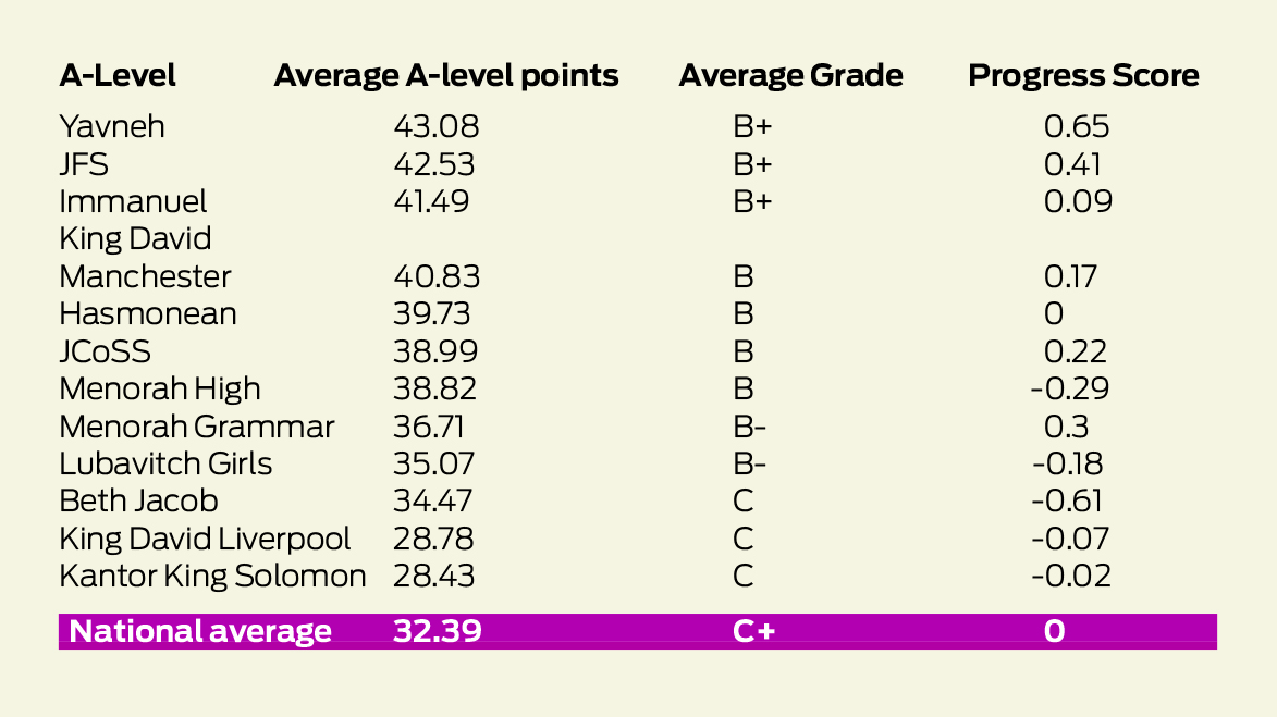 Yavneh top Jewish school for sixth-form progress - The Jewish Chronicle